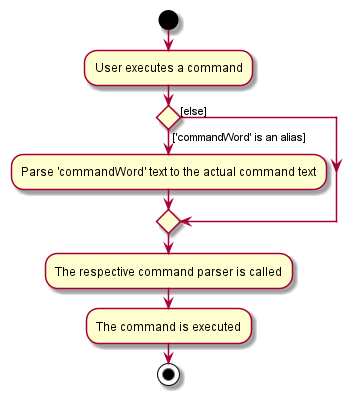 AliasActivityDiagram