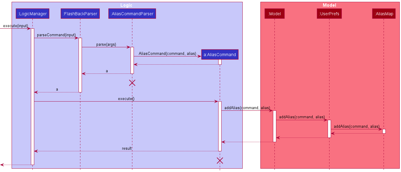 AliasSequenceDiagram