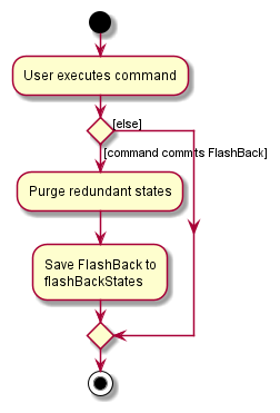 CommitActivityDiagram