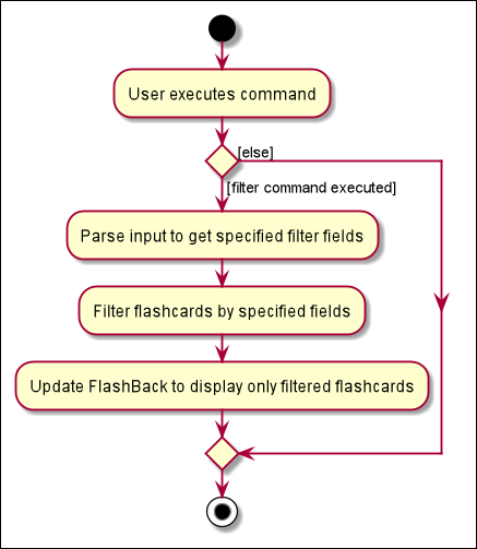 FilterActivityDiagram