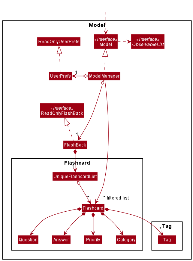 Structure of the Model Component