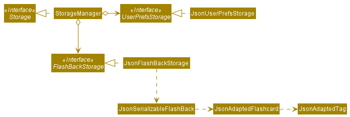 Structure of the Storage Component