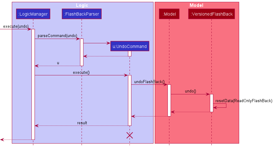 UndoSequenceDiagram